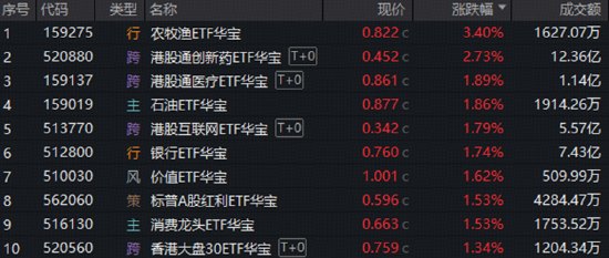 结构转换确认创新药爆量突破，520880上探超6%！农牧渔走强，绩优券商板块吸金！科技巨震或迎配置窗口